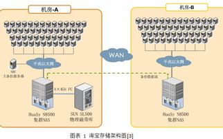 海量數據處理與存儲調研 技術架構、挑戰與支持服務
