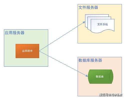 Java開發網站架構演變 從單體應用到微服務架構詳解